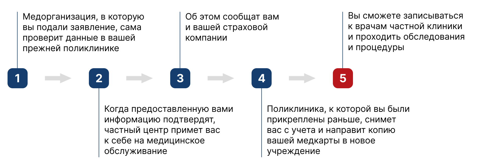 Как лечиться в частной клинике бесплатно по ОМС | Капитал МС